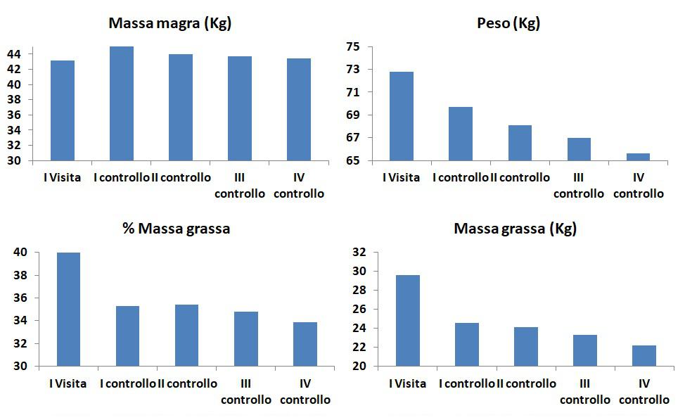 Nutrizionista Occhioni: approccio reverse dieting donna 50 anni