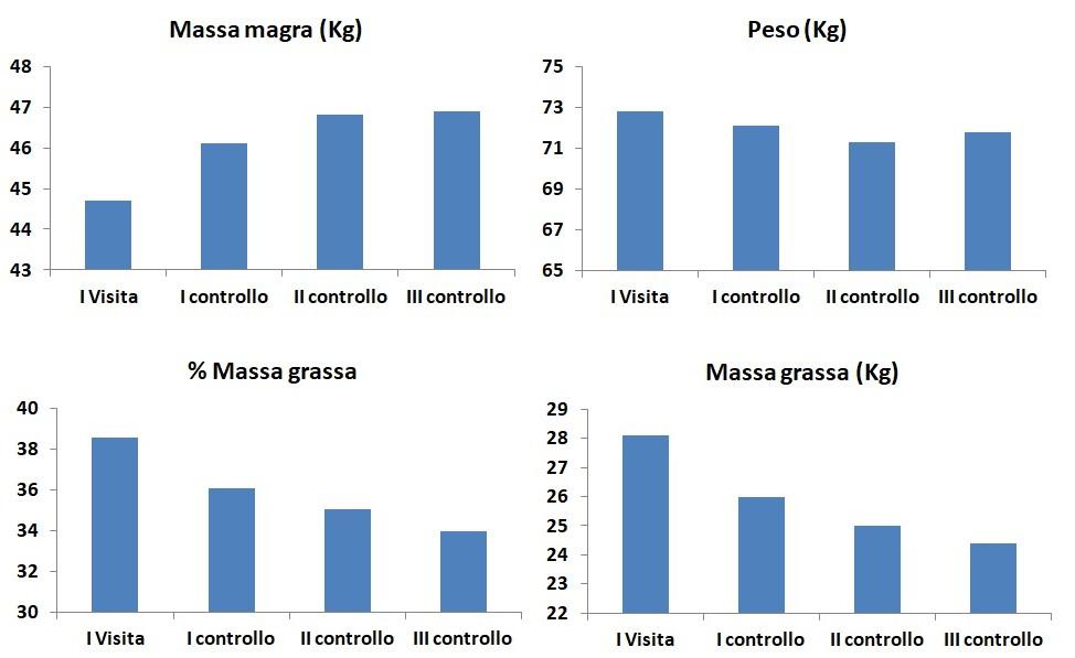 Nutrizionista Occhioni: approccio reverse dieting donna 60 anni